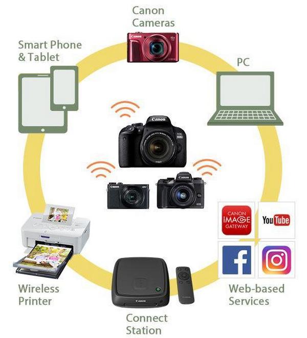 Cách dùng chức năng Wifi của máy ảnh canon 25 cach dung chuc nang wifi cua may anh canon 1 3