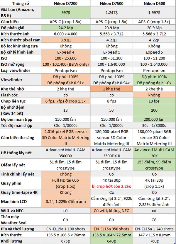 sanh cau hinh may anh nikon d7200 d7500 va d500 1 1