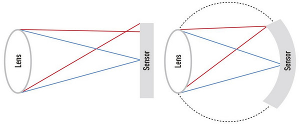 Microsoft chế tạo thành công camera sensor cong giúp camera giá rẻ chụp đẹp như Canon 1DS Mark III 5 microsoft che tao thanh cong camera sensor cong giup camera gia re chup dep nhu canon 1ds mark iii 2 3