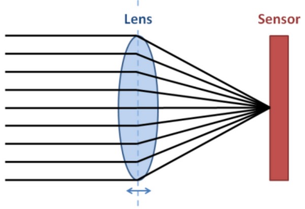 Ánh sáng đi vào máy qua ống kính và hội tụ tại bề mặt cảm biến.