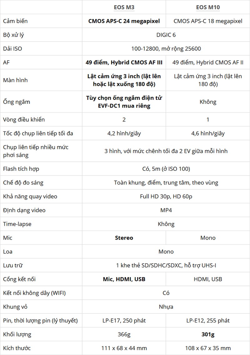EOS M3 và EOS M10: Chọn mua máy nào? 24 eos m3 va eos m10 chon mua may nao 17 1