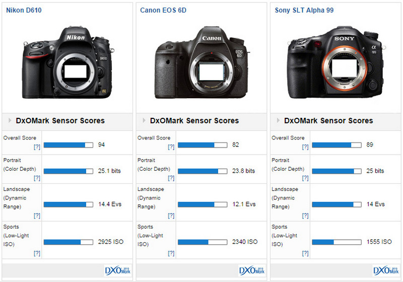 DxOMark thường đánh giá rất cao Nikon.