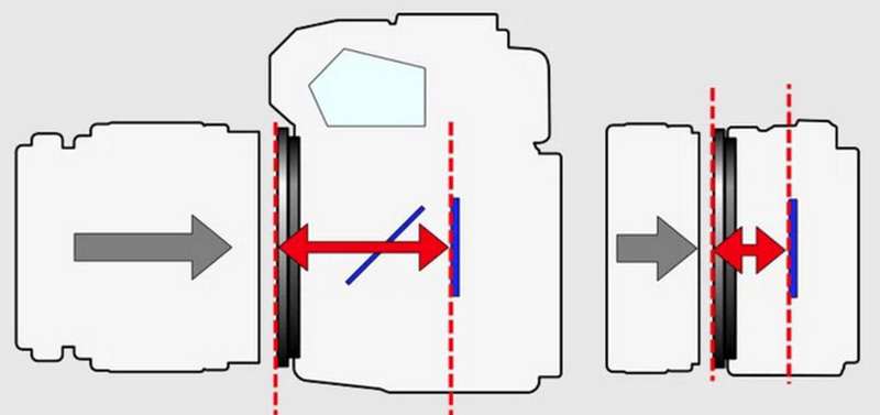 Thần chết liệu có sắp gọi tên dòng máy ảnh DSLR? 7 Khoảng cách buồng tối (flange distance) dài khiến DSLR gặp khó khăn trong việc thiết kế ống kính.