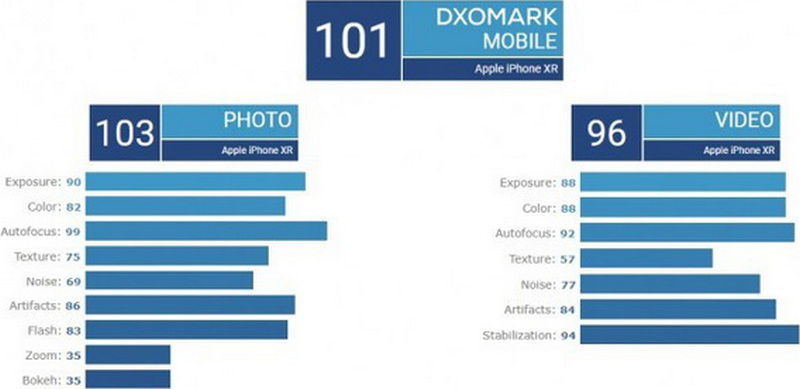 Điểm số iPhone XR qua đánh giá của DxOMark